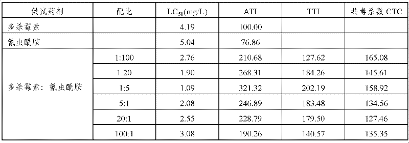 Application of pesticide composition containing spinosad and cyantraniliprole for preparing pesticide for preventing trialeurodes vaporariorum and thrips