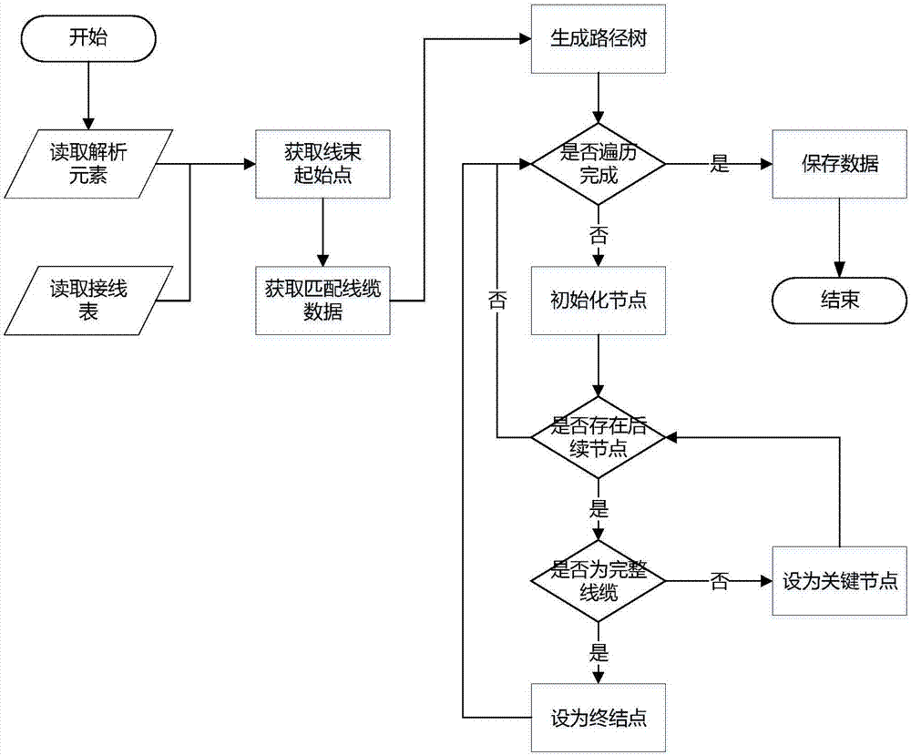 Wiring harness path generating system for full automatic wiring machine