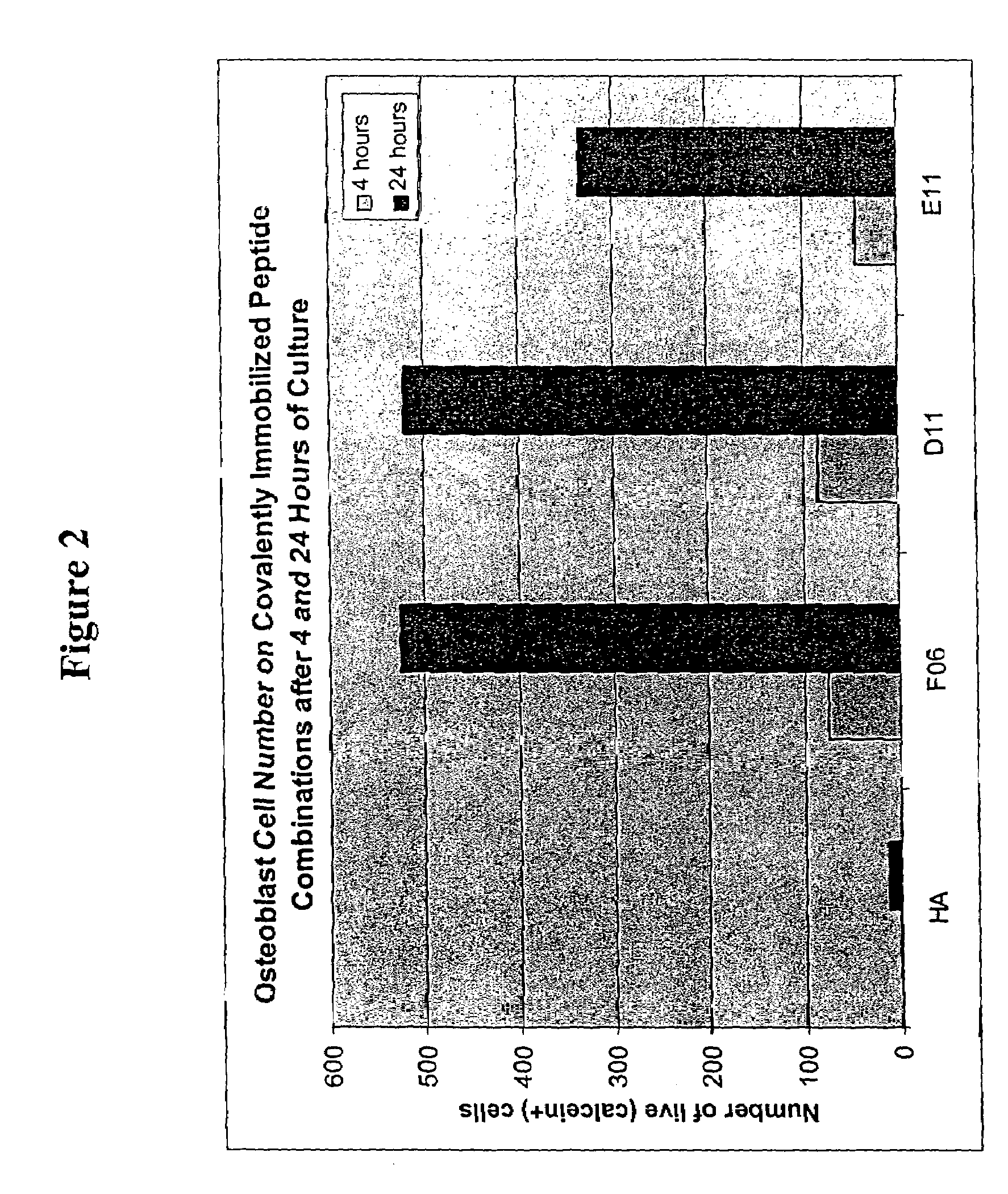 Peptides for enhanced cell attachment and growth