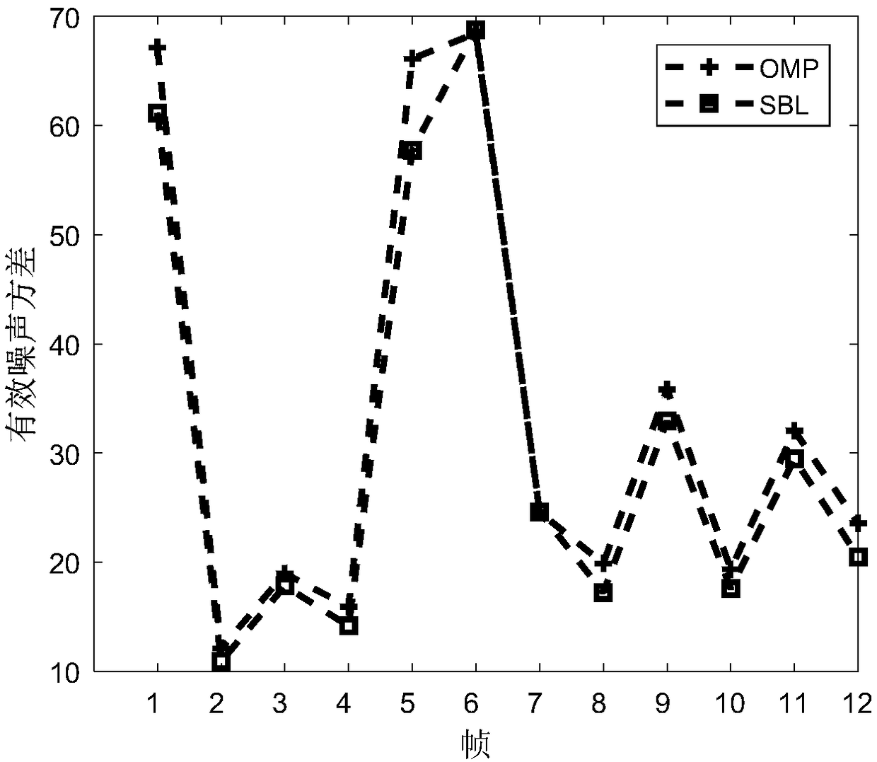 Underwater acoustic OFDM time-varying channel estimation method based on sparse Bayesian learning