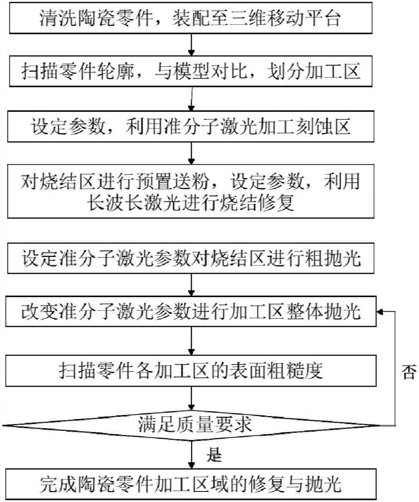 Method for repairing and polishing ceramic part through laser