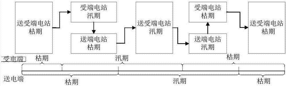 Long-term joint peak regulation dispatching method for trans-provincial interconnected hydropower stations