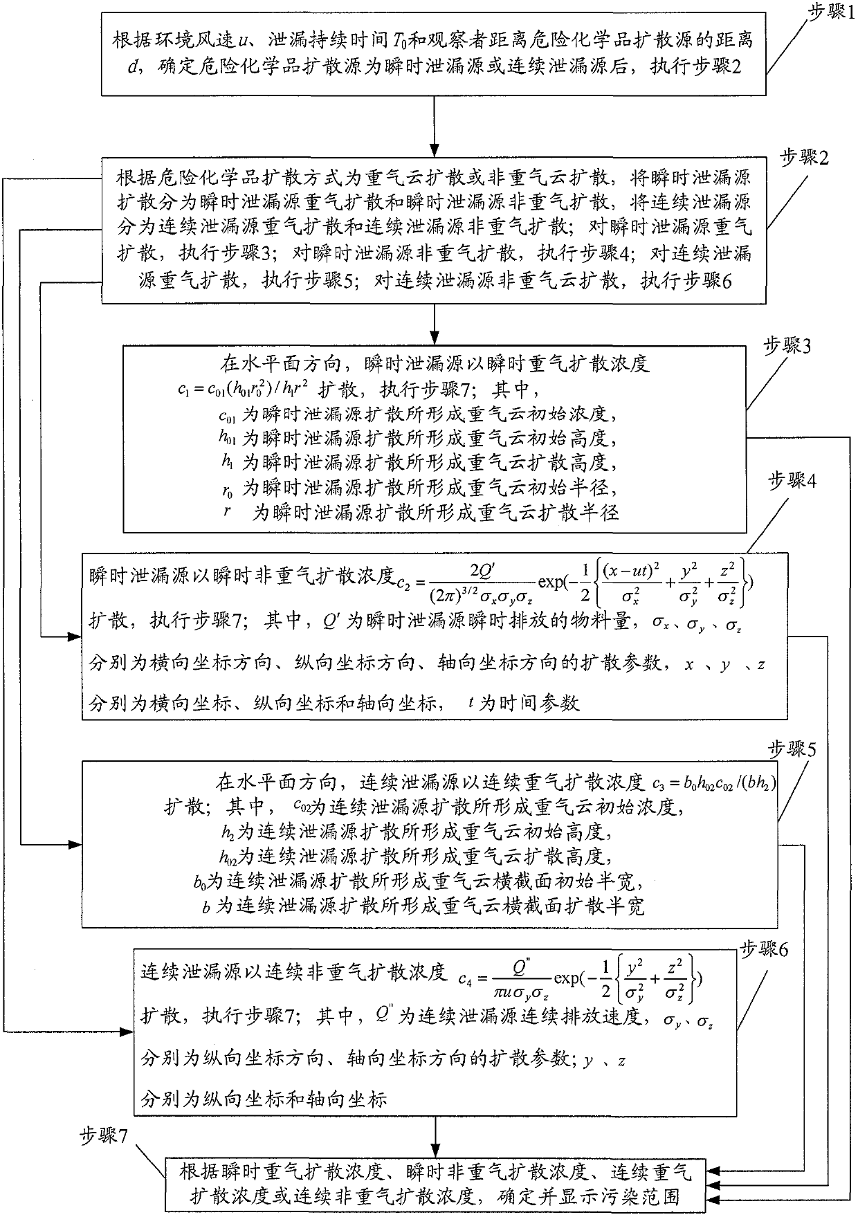 Dangerous chemical leakage pollution evaluation method