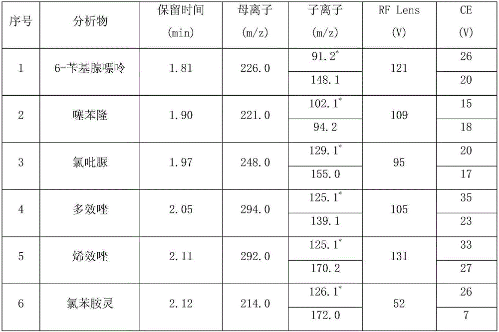 Method for quickly detecting contents of plant growth regulators in vegetables