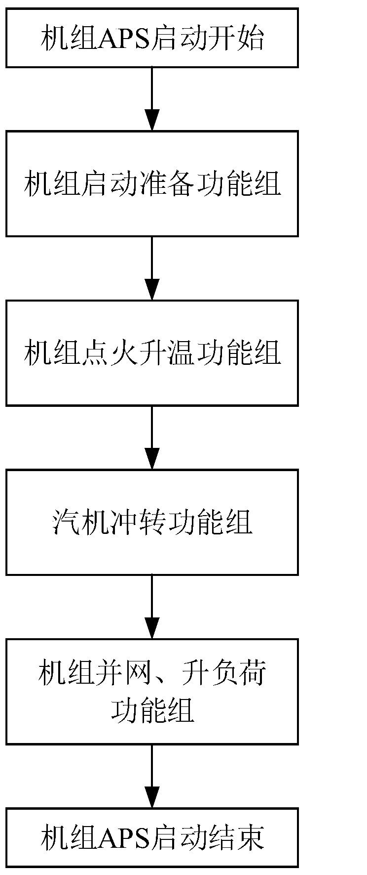 Automatic control method of thermal power generator plant