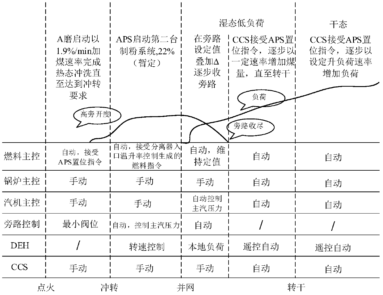 Automatic control method of thermal power generator plant