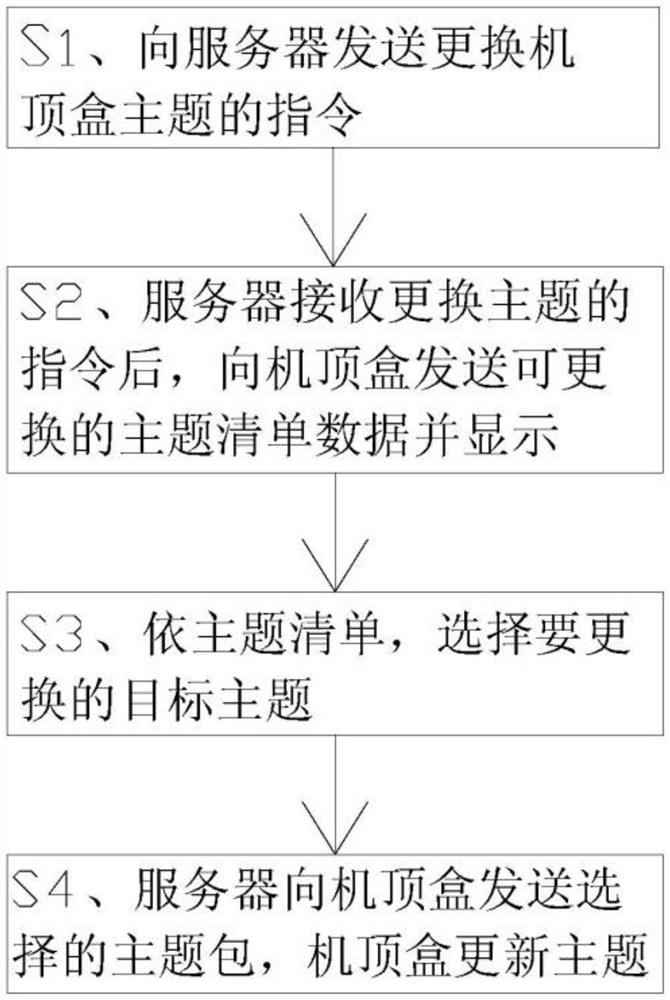 Method for replacing system theme of set top box and set top box