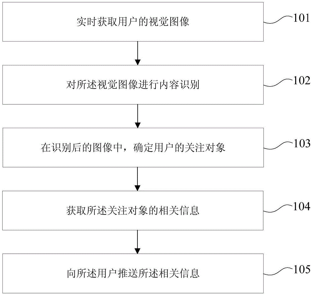 Information pushing method and device, and intelligent glasses