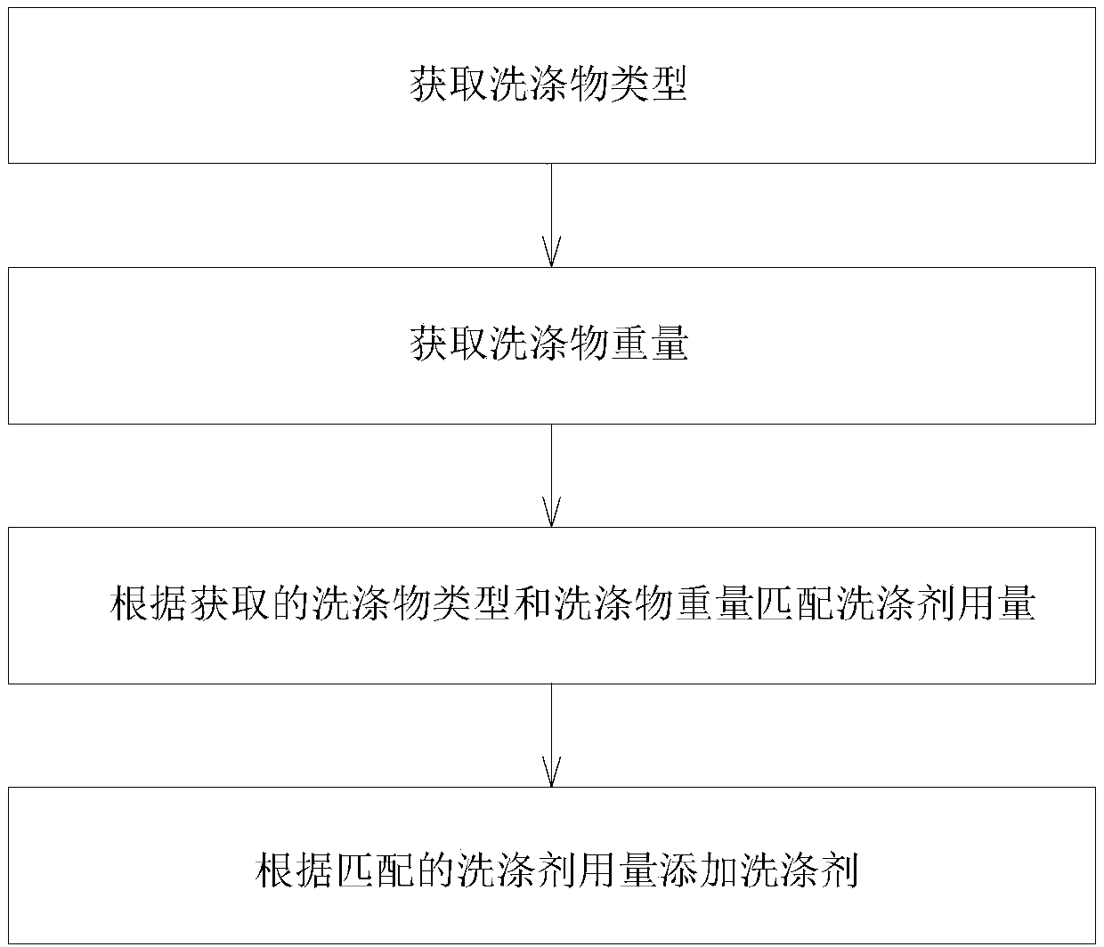 Method and device for controlling usage amount of washing agent of washing machine