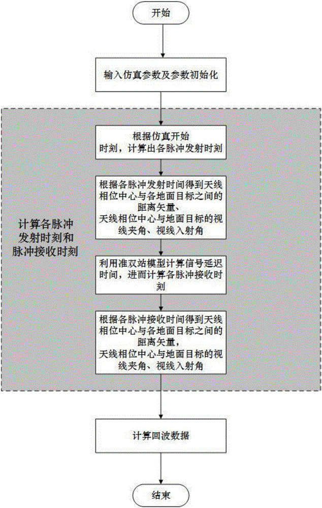 SAR echo signal simulation method based on quasi-double-station model