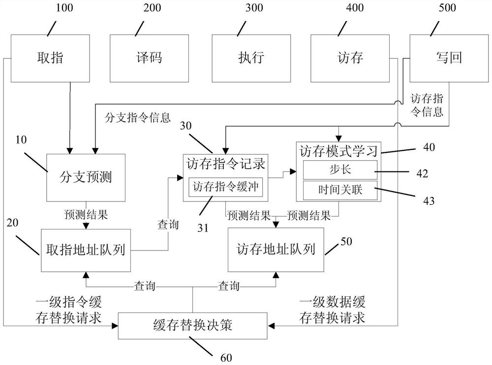 Cache replacement system and method based on instruction stream and memory access mode learning