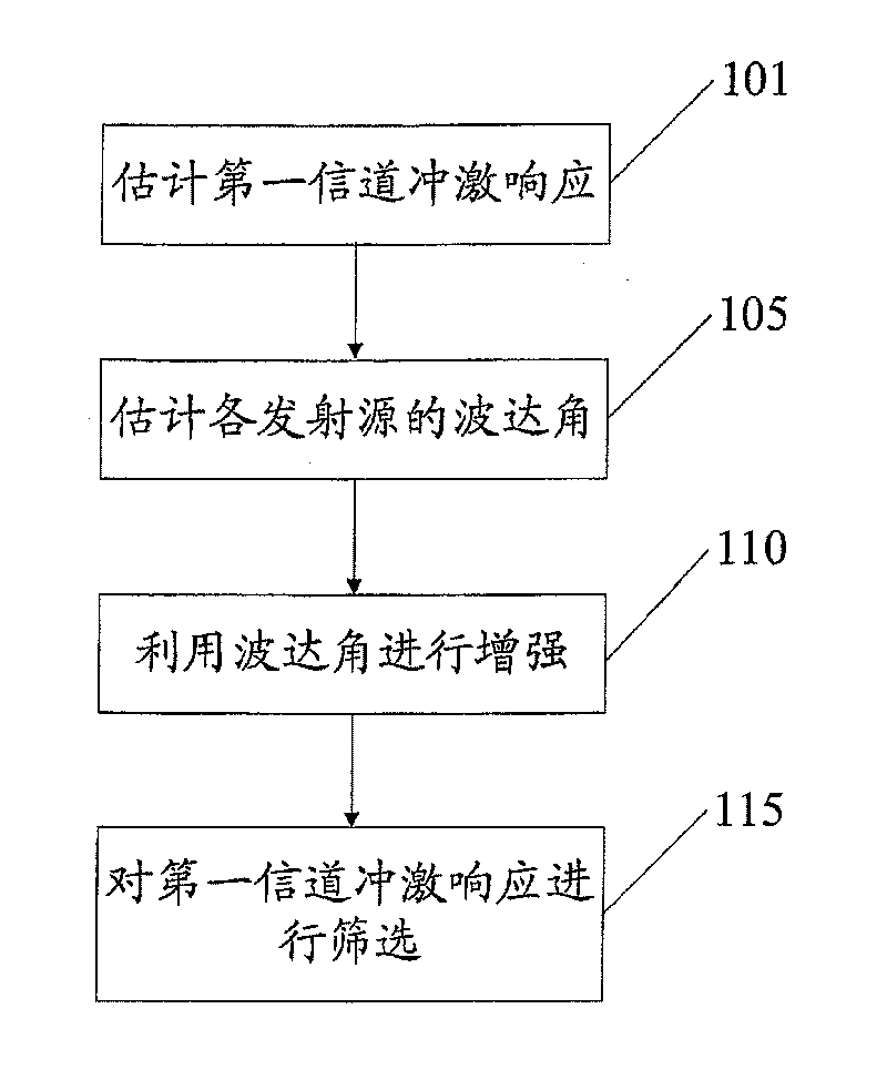 Channel estimation method and device based on array antenna