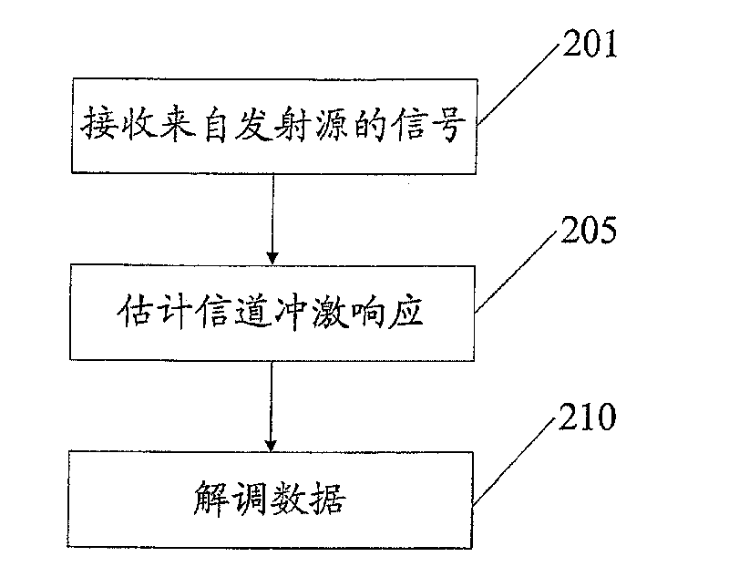 Channel estimation method and device based on array antenna