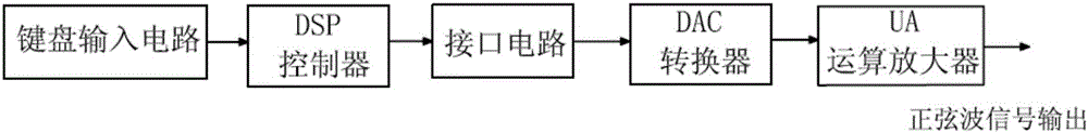 Digital realization method for sine wave signal