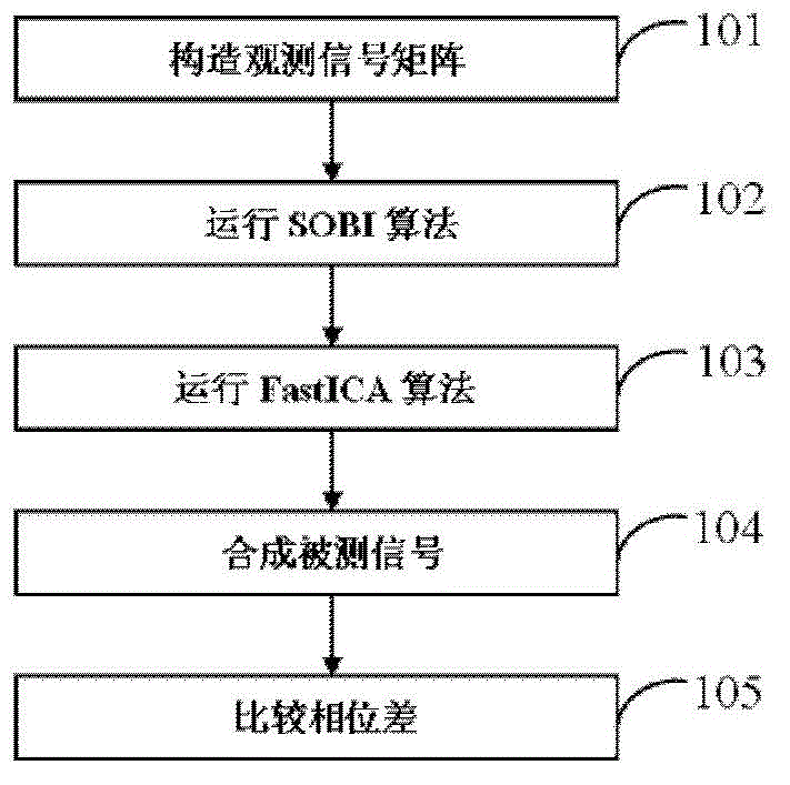 Measurement method for phase difference among same-frequency signals based on SOBI (Second Order Blind Identification) and FastICA (fast Independent Component Analysis)