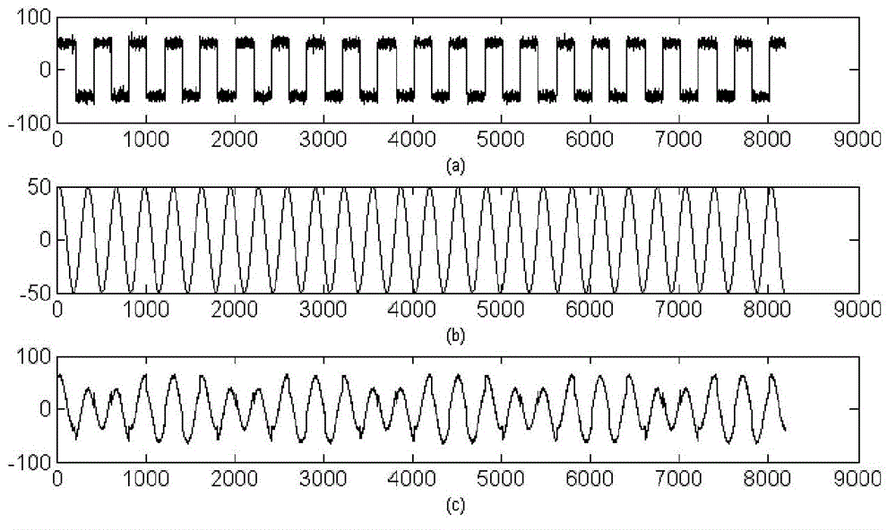 Measurement method for phase difference among same-frequency signals based on SOBI (Second Order Blind Identification) and FastICA (fast Independent Component Analysis)