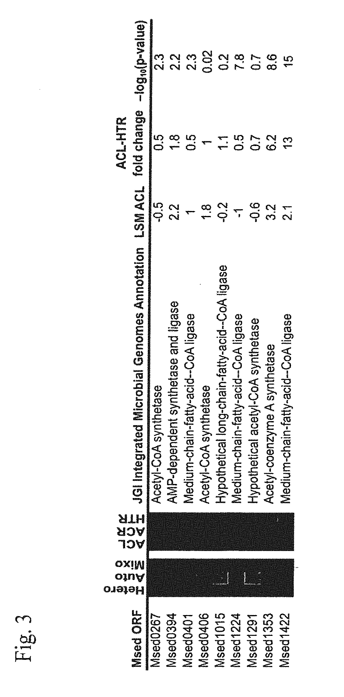 Sequestration of carbon dioxide with hydrogen to useful products