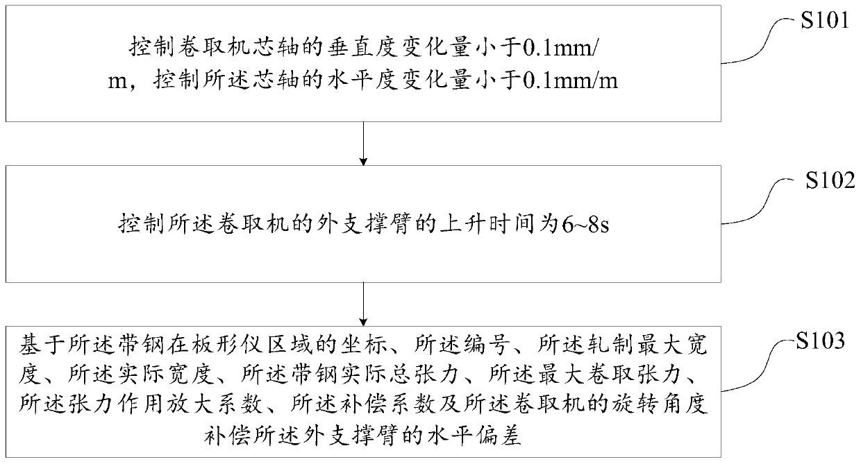 A method and device for controlling strip shape