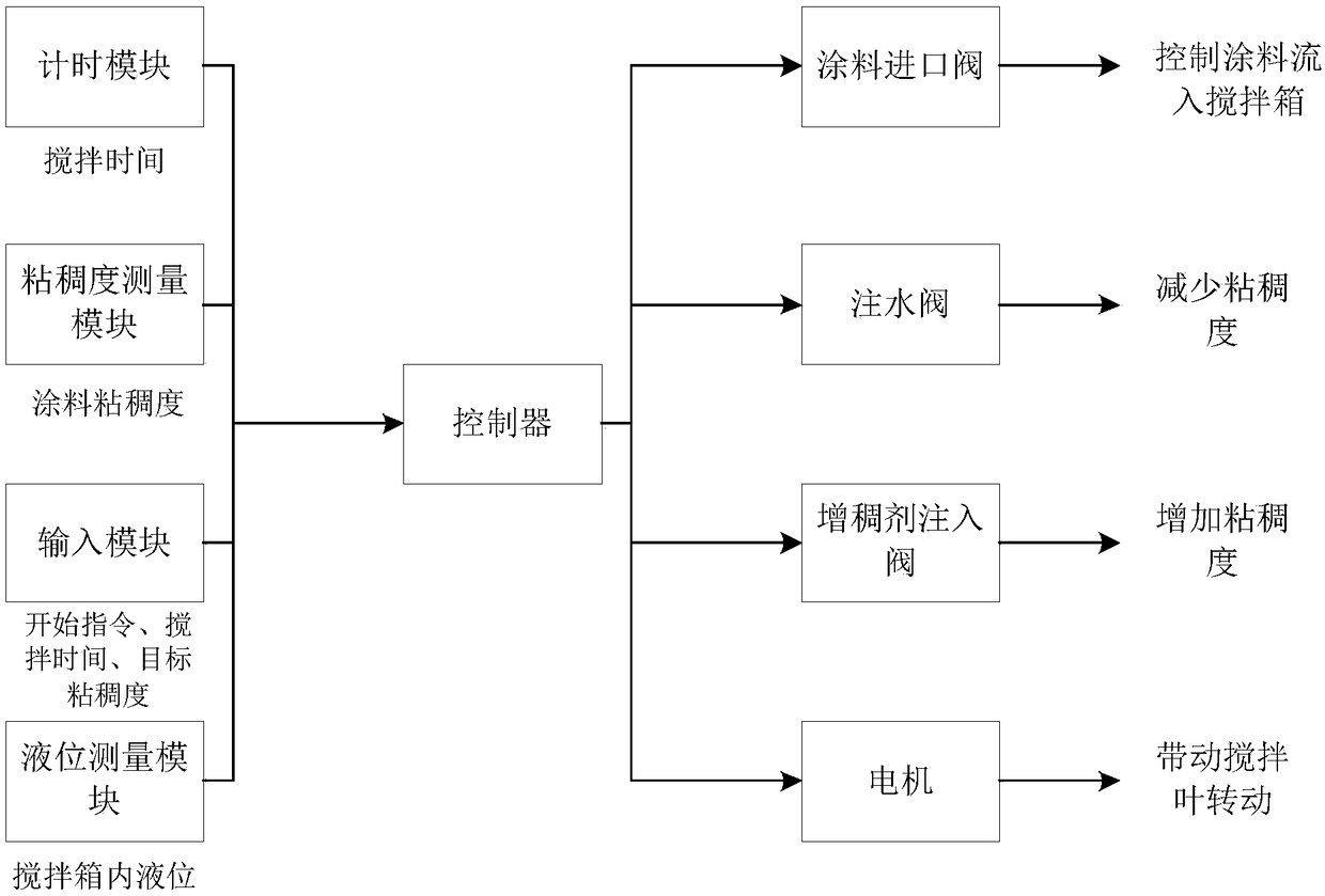 Paint stirring machine capable of regulating viscosity