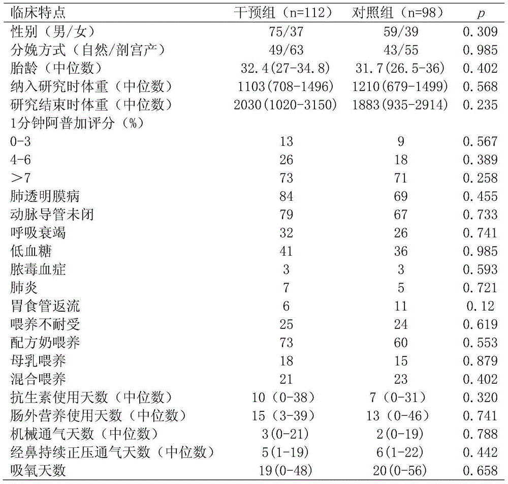 Method for researching preventive effect of combined clostridium butyricum and bifidobacterium powder on NEC (neonatal necrotizing enterocolitis)