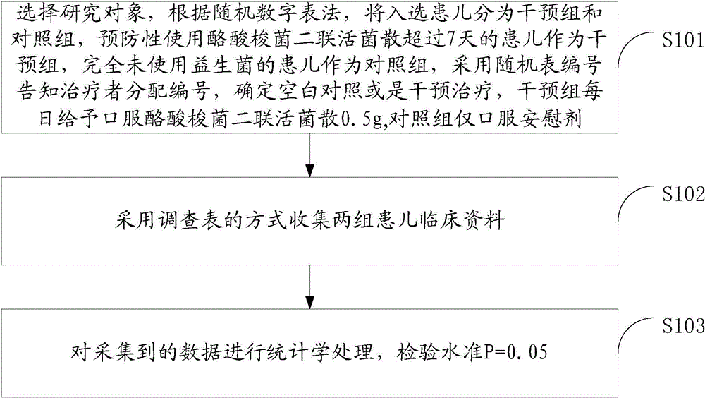 Method for researching preventive effect of combined clostridium butyricum and bifidobacterium powder on NEC (neonatal necrotizing enterocolitis)