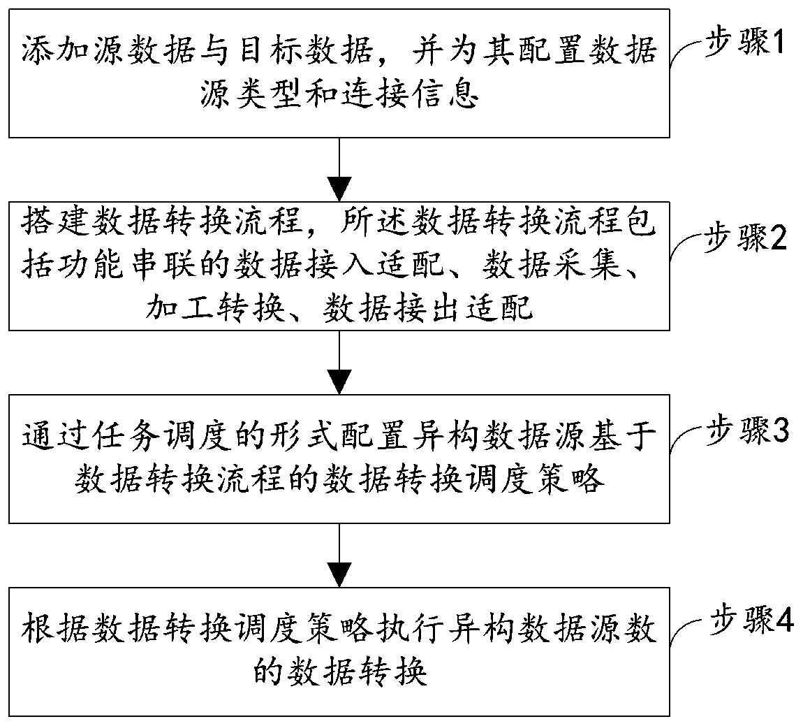 Data conversion method of heterogeneous data source and middleware