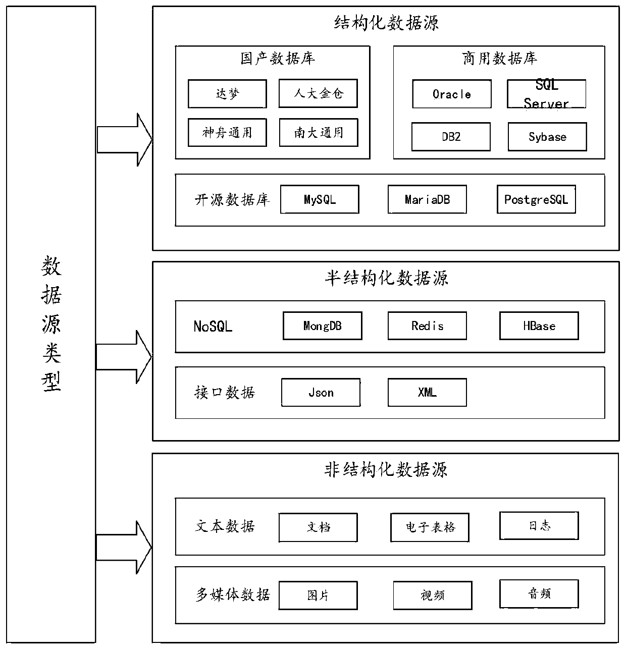 Data conversion method of heterogeneous data source and middleware