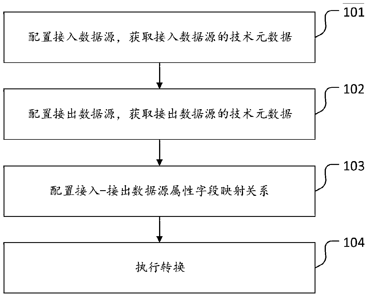 Data conversion method of heterogeneous data source and middleware