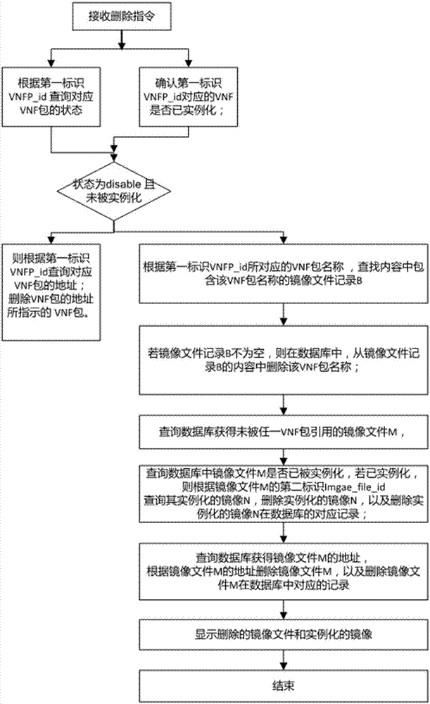 VNF (Virtualised Network Function) package and deleting method and device for mirror image file referred thereby