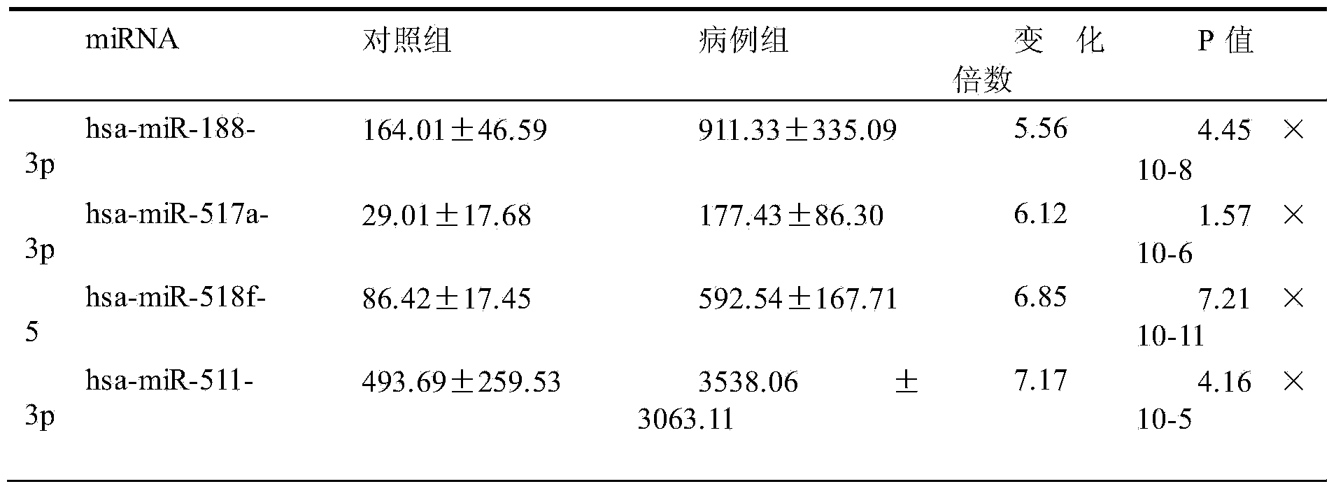 Kit based on serum miRNA as well as use method and application of kit