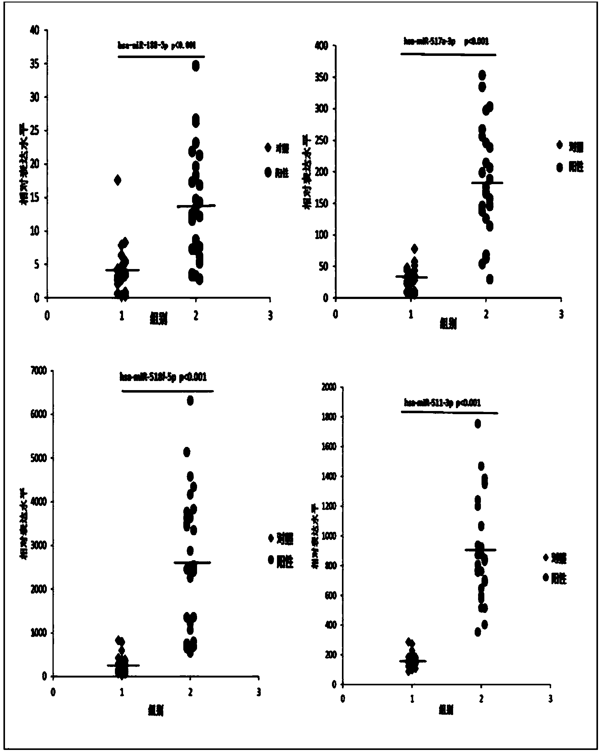 Kit based on serum miRNA as well as use method and application of kit