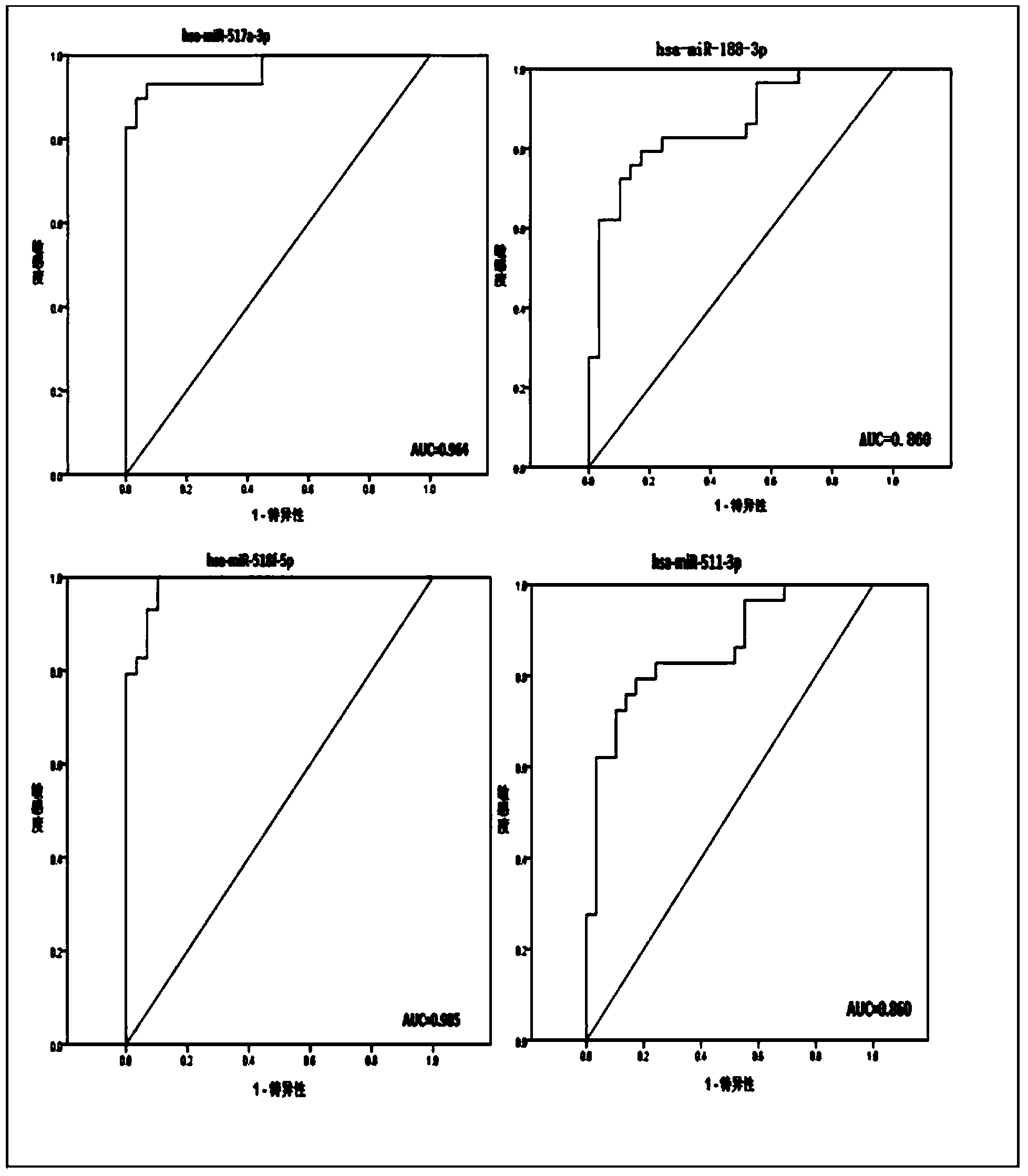 Kit based on serum miRNA as well as use method and application of kit