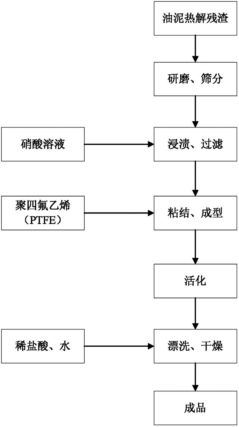 Method for preparing novel oil production wastewater adsorbent by utilizing oil sludge pyrolysis residue