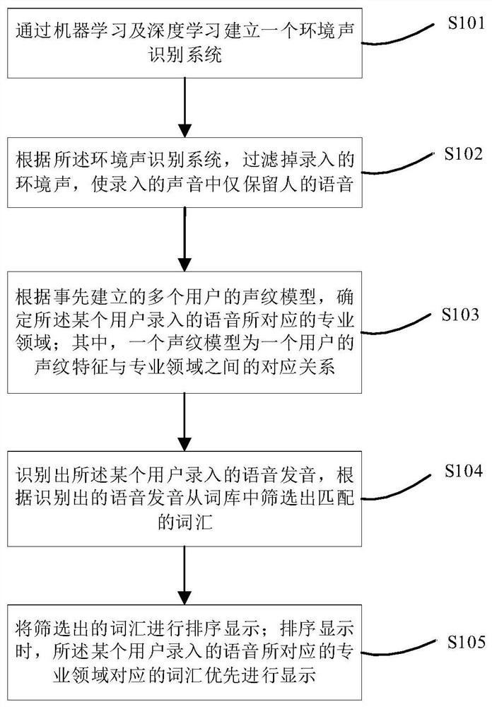 A method, device and storage device for selecting vocabulary based on voiceprint