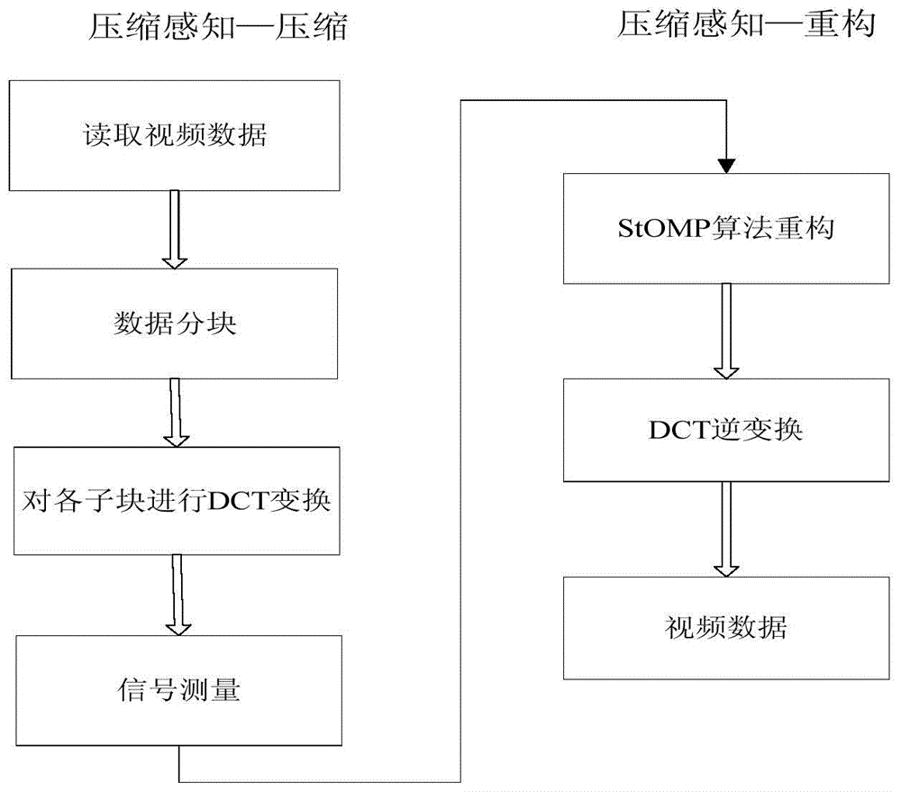 3G video transmission method and system based on compressed sensing