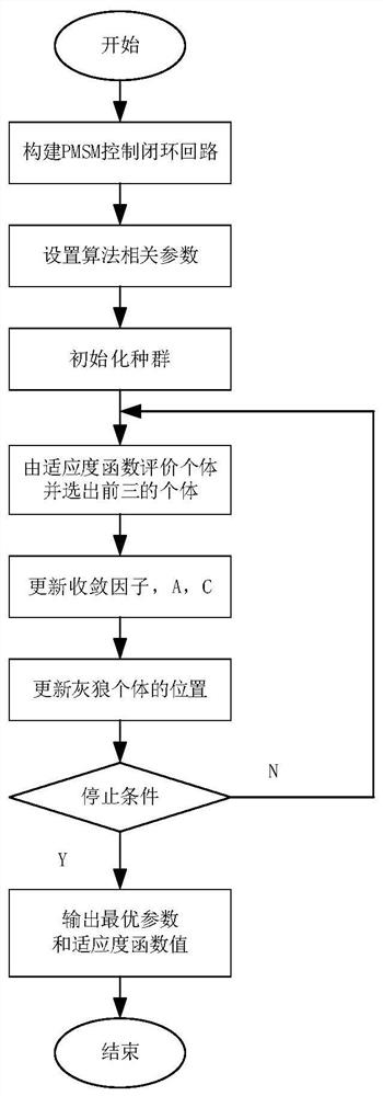 A Parameter Setting Method of the Speed ​​Loop Active Disturbance Rejection Controller of Permanent Magnet Synchronous Motor