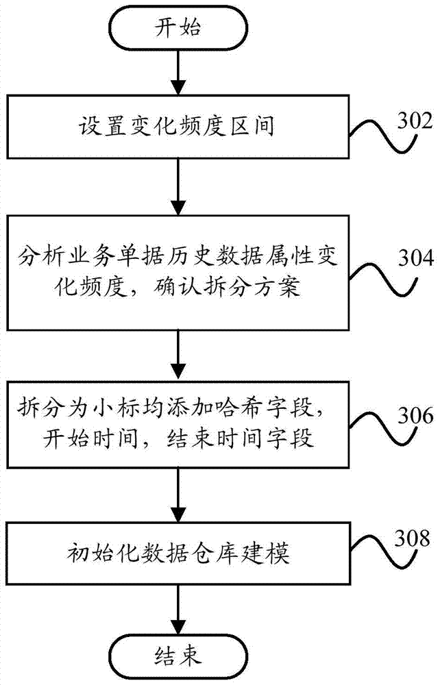 Data warehouse modeling method and modeling device based on business change frequency