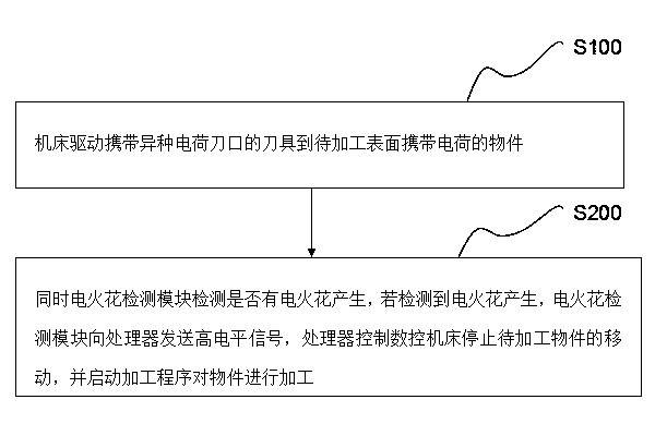 Accurate tool-setting method of numerical control machine tool and numerical control machine tool