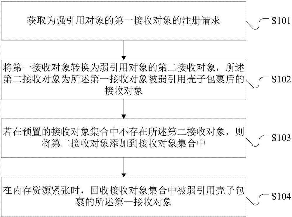 Memory management method and apparatus, and electronic device