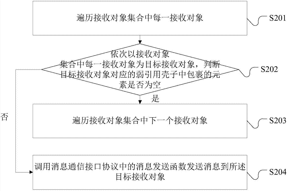 Memory management method and apparatus, and electronic device