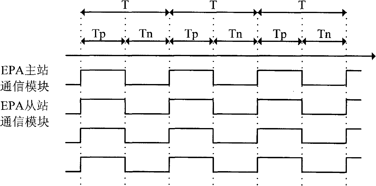 Multi-shaft DC servo motor control system and method based on EPA (Ethernet for Plant Automation) field bus