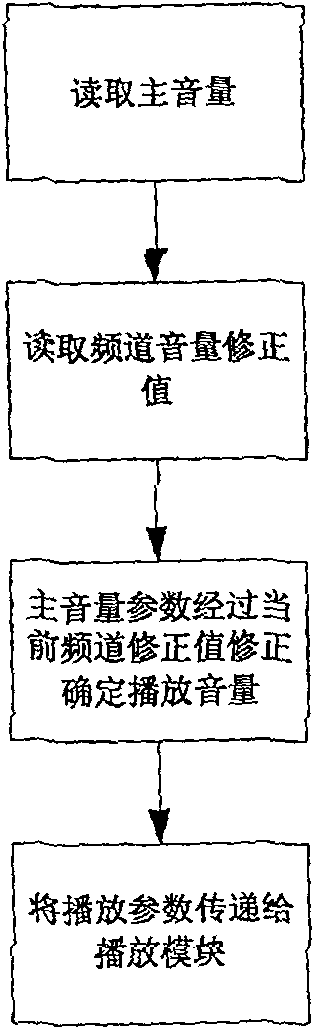 Method and apparatus for self-adaption volume regulation when switching frequency channel