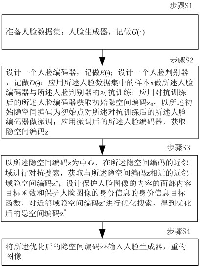 DeepFake defense method and system based on visual adversarial reconstruction