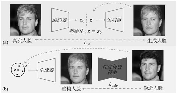 DeepFake defense method and system based on visual adversarial reconstruction