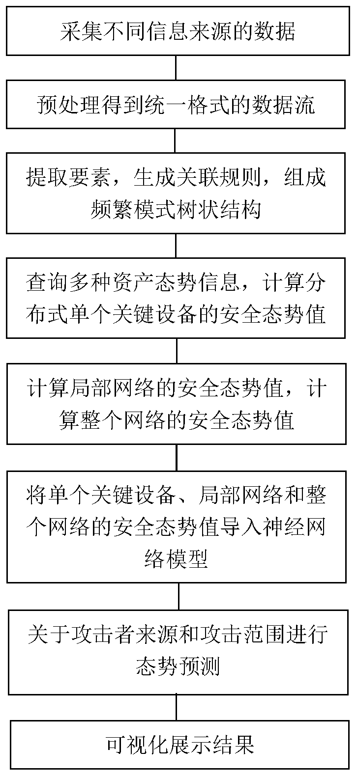 Distributed situation awareness method and system