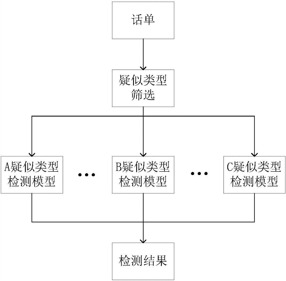 Method for analyzing fraudulent phone number