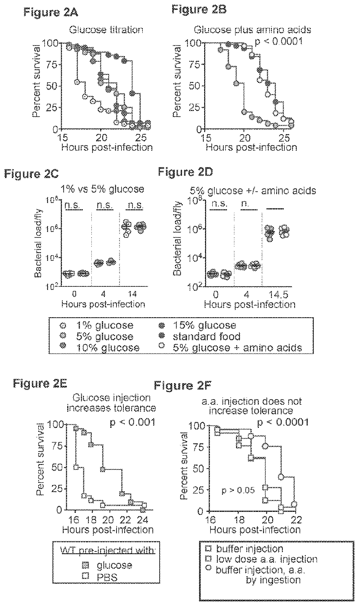 Inhibition of TOR complex 2 increases immunity against bacterial infection