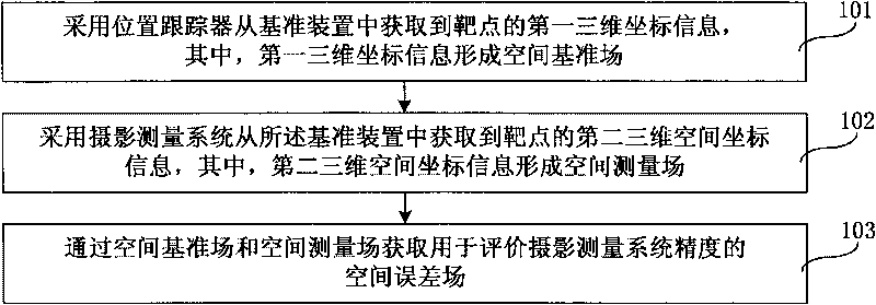 Method for evaluating precision of large-scale industrial photogrammetry system and benchmark device