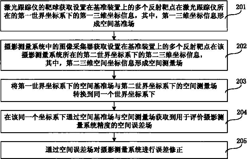 Method for evaluating precision of large-scale industrial photogrammetry system and benchmark device