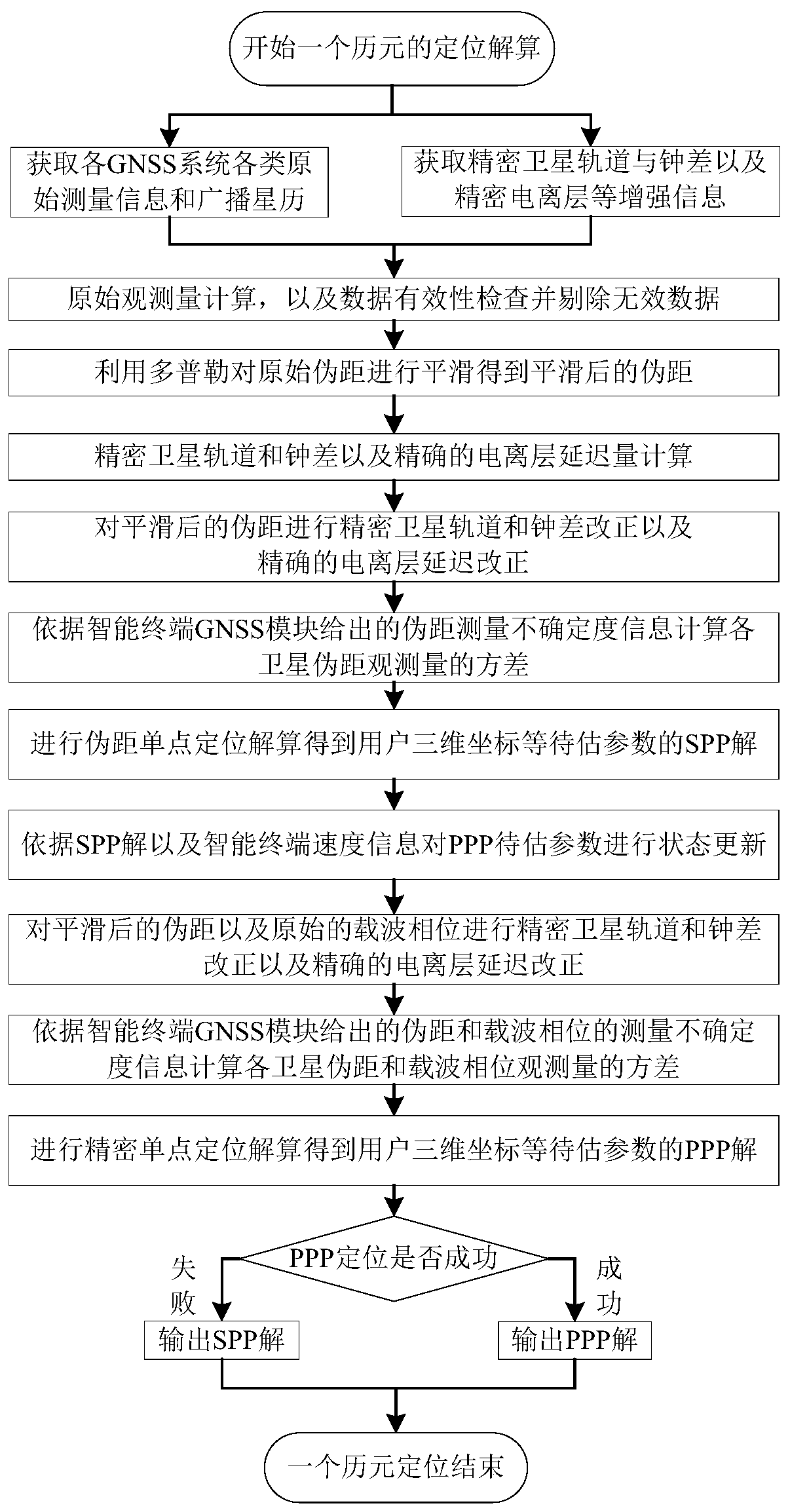 GNSS high precision positioning method for intelligent terminal